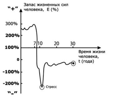 Линия жизни человека Линия жизни человека — график, снимаемый по методикам Инфосоматики. Пр