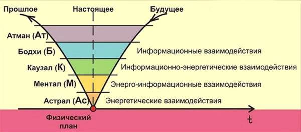 Энергии и информации То есть человек (его физическая оболочка) — это пульсирующая во времен