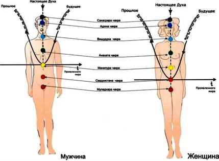 физическая оболочка проблемы с энергетикой и чакрами человека, как правило, являются следс